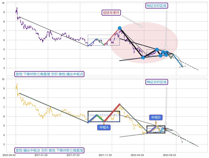 缠论中枢点 ➕ 突破整理