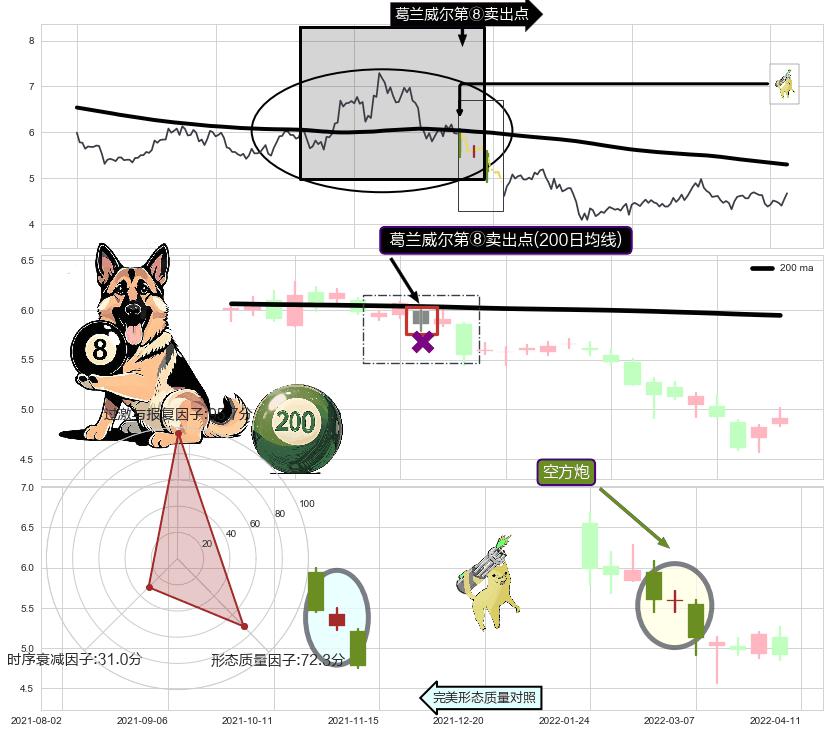 空方炮+下跌两颗星 ｜ 下跌三颗星+绵绵阴跌|下跌不止+射击之星形态 ➕ 葛兰威尔第⑧卖出点