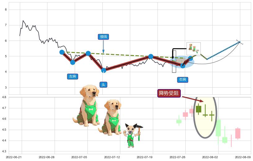 降势受阻+单针探底（定海神针） ➕ 突破整理