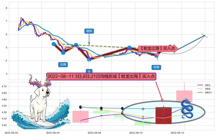 【蛟龙出海】买入点+【高山滑雪】买入点 ➕ 突破整理