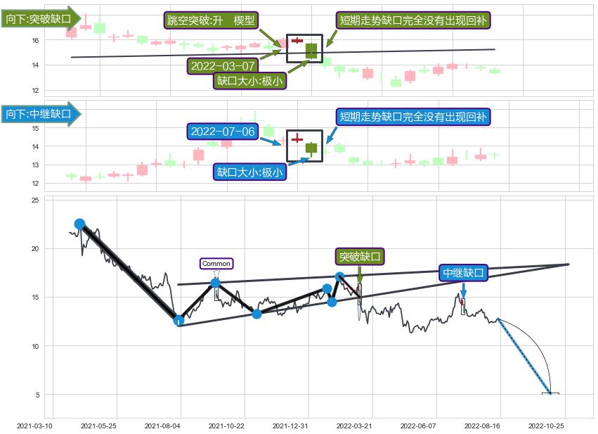 跳空缺口➕突破整理