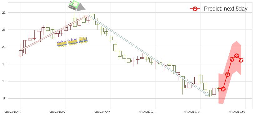 预测汤臣倍健(sz300146)价格K线图-阿布量化