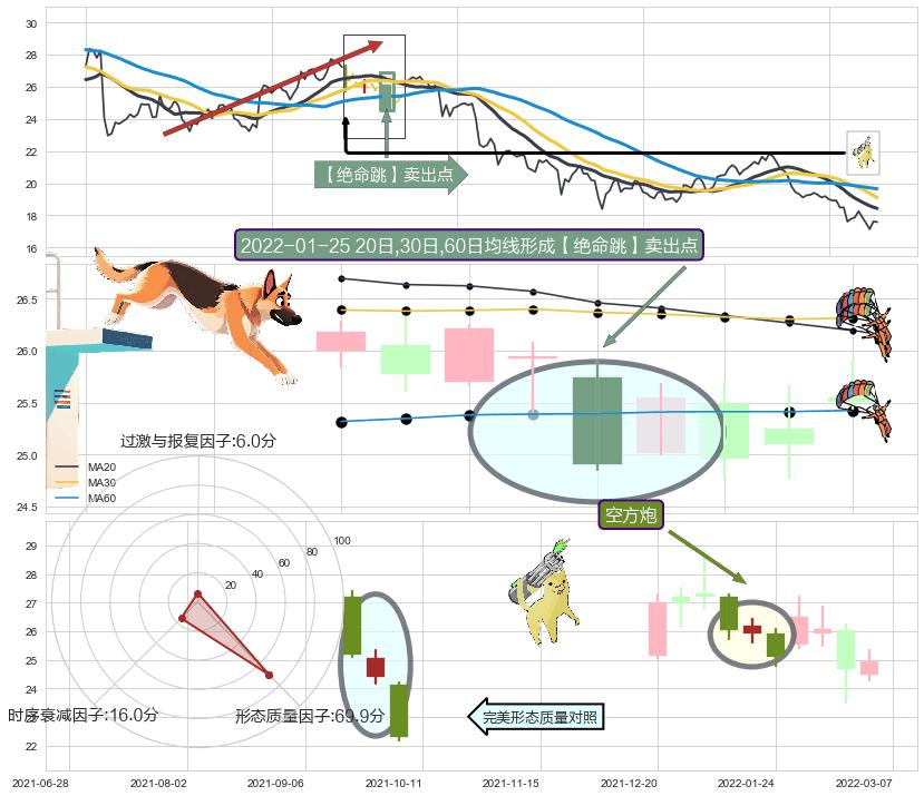 空方炮 ➕ 【绝命跳】卖出点