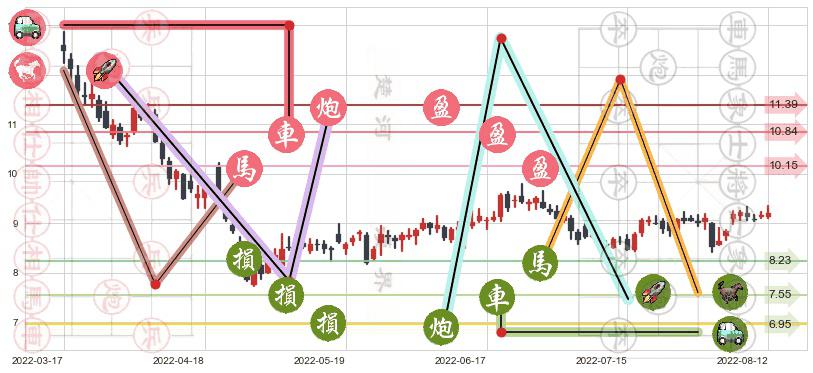 东方国信(sz300166)止盈止损位分析