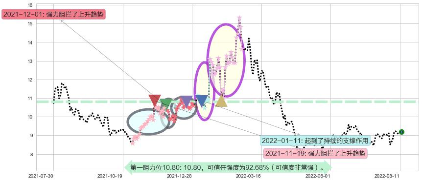 东方国信阻力支撑位图-阿布量化