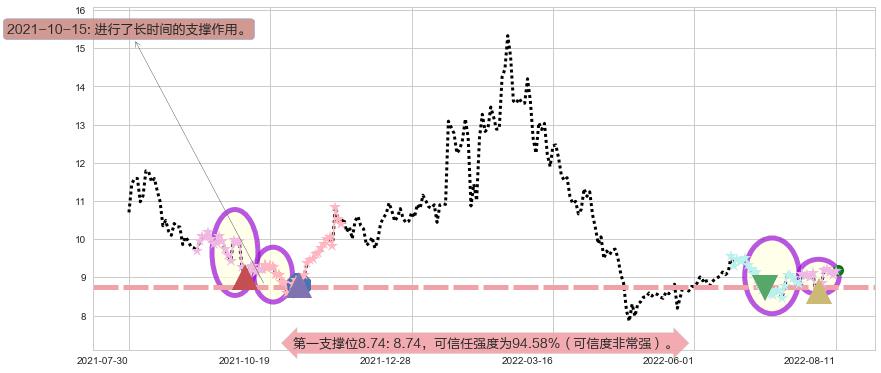 东方国信阻力支撑位图-阿布量化
