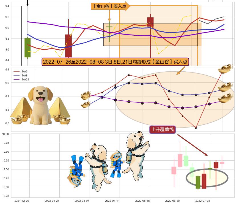 上升覆盖线+上升抵抗 ➕ 【金银山谷】买入点
