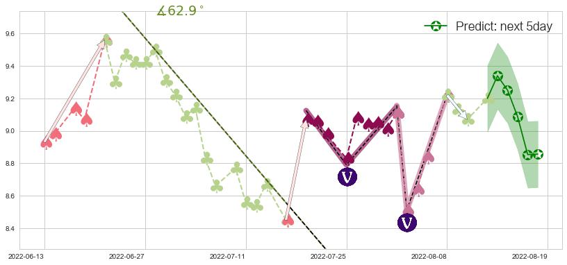 预测东方国信(sz300166)价格K线图-阿布量化