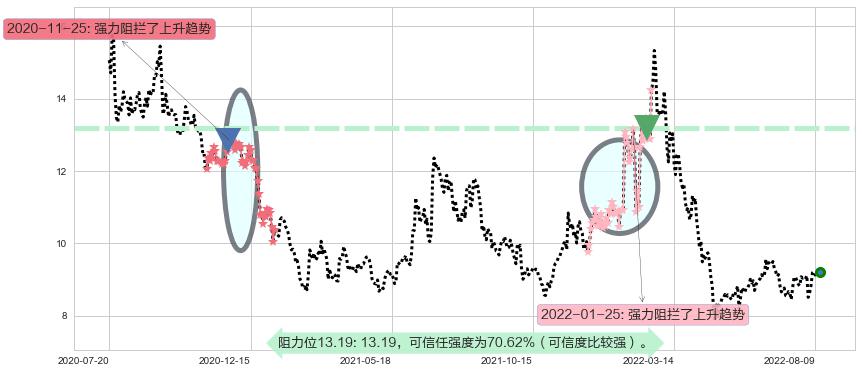 东方国信阻力支撑位图-阿布量化