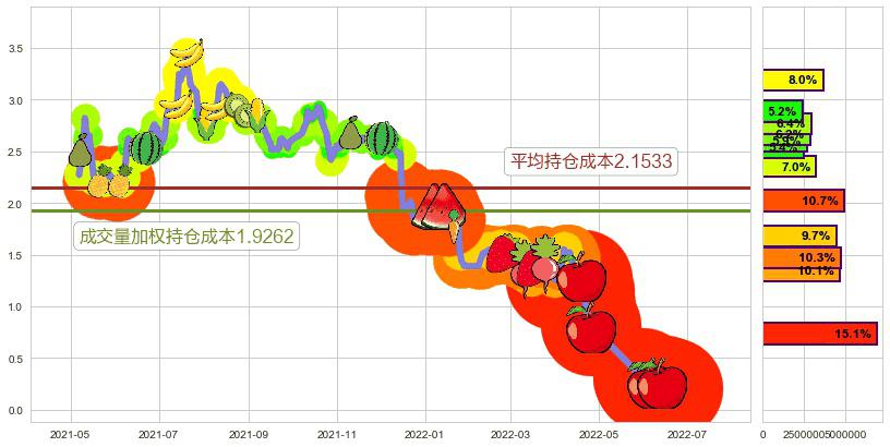 腾邦国际(sz300178)持仓成本图-阿布量化