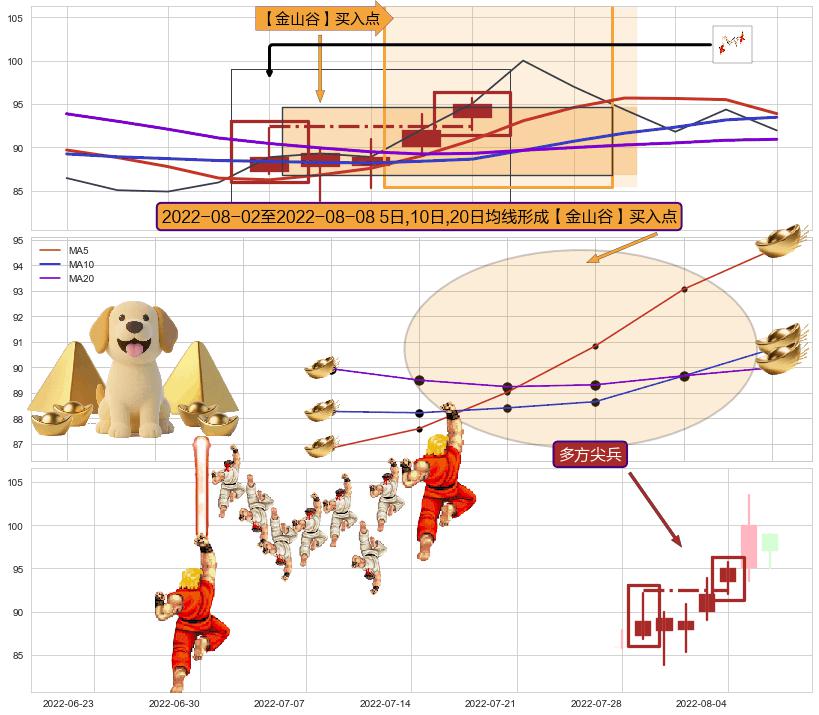 多方尖兵+徐缓上升+上升三部曲（升势三鸦） ➕ 【金银山谷】买入点