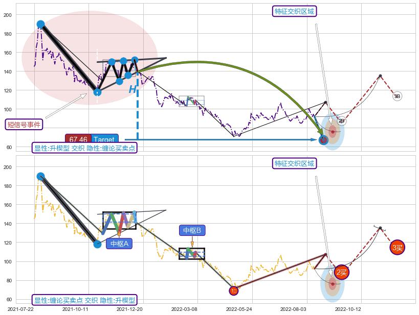 缠论买卖点+谐波(XABCD) ➕ 突破整理