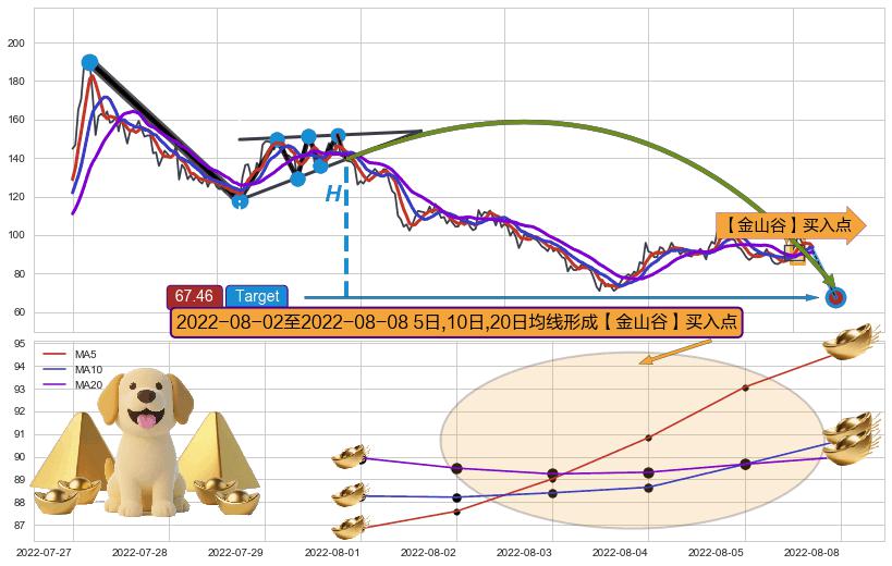 【金山谷】买入点+【金蜘蛛】买入点+【蛟龙出海】买入点 ➕ 突破整理