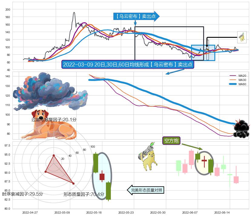 空方炮+下跌孤独十字星+绵绵阴跌|下跌不止+黄昏之星（夜星） ➕ 【乌云密布】卖出点