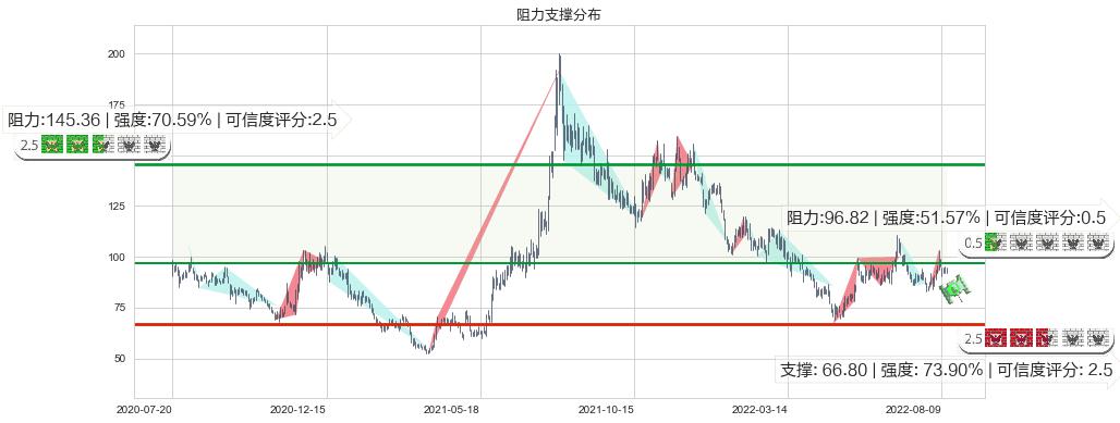 北京君正(sz300223)阻力支撑位图-阿布量化
