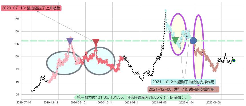 北京君正阻力支撑位图-阿布量化