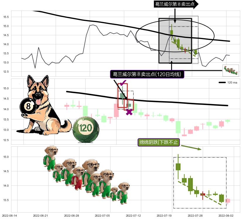 绵绵阴跌|下跌不止+下跌两颗星 ｜ 下跌三颗星+下跌孤独十字星+黄昏之星（夜星）+三只乌鸦+两黑夹一红 ➕ 葛兰威尔第⑧卖出点