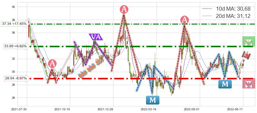 迪安诊断(300244)短线趋势趋势阶段分析图-阿布量化