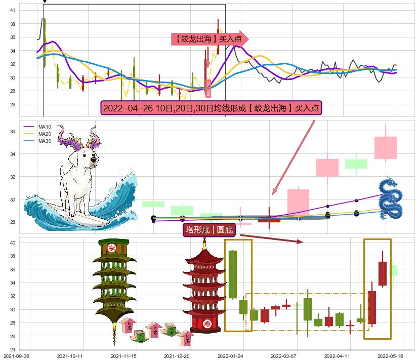 塔形底 | 圆底 ➕ 【蛟龙出海】买入点