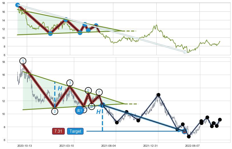 下降【对称】三角形整理