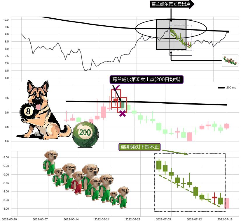 绵绵阴跌|下跌不止+下跌孤独十字星+射击之星形态+看跌(高位倒锤头)流星线 ➕ 葛兰威尔第⑧卖出点