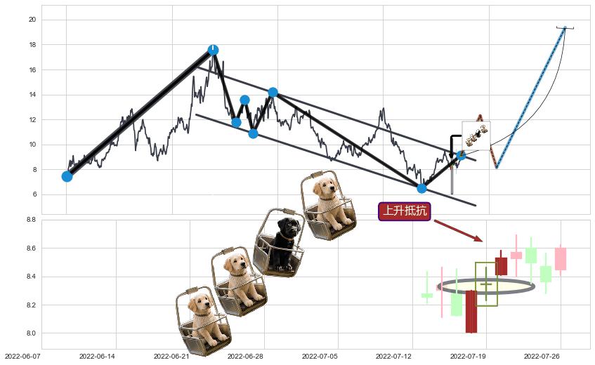 上升抵抗+降势停顿+上涨两颗星 | 上涨三颗星+仙人指路+冉冉上升|稳步上涨+徐缓上升+低档五阳线+红三兵+曙光初现形态+看涨(低位)倒锤头线+两红夹一黑 ➕ 突破整理