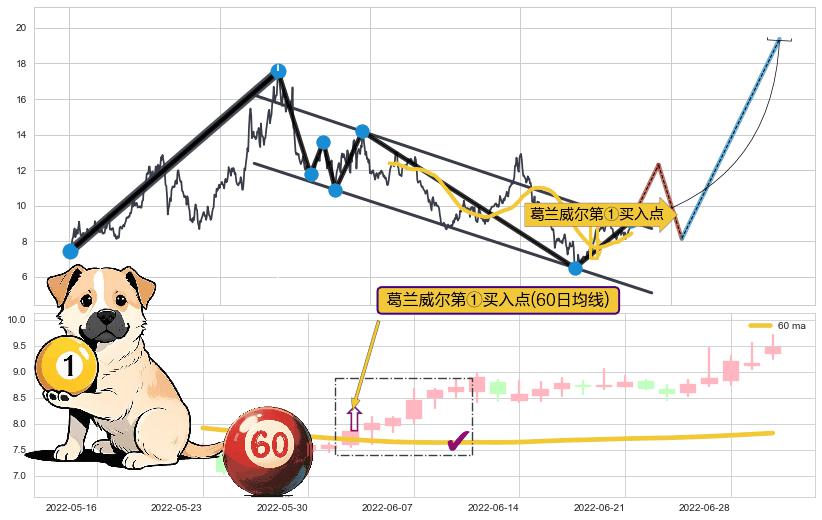 葛兰威尔第①买入点+葛兰威尔第③买入点+【金山谷】买入点+【金蜘蛛】买入点+【蛟龙出海】买入点+【高山滑雪】买入点+【烘云托月】买入点 ➕ 突破整理