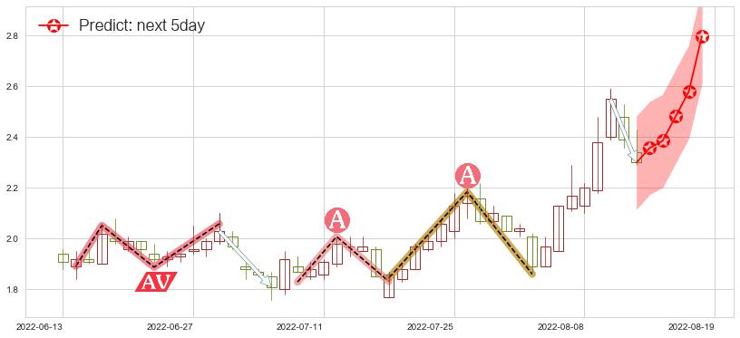 和佳股份(sz300273)价格预测图-阿布量化