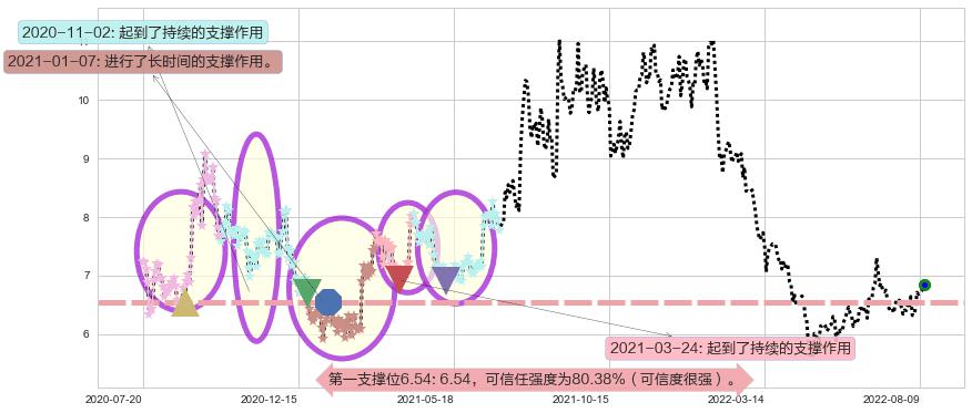 利亚德阻力支撑位图-阿布量化