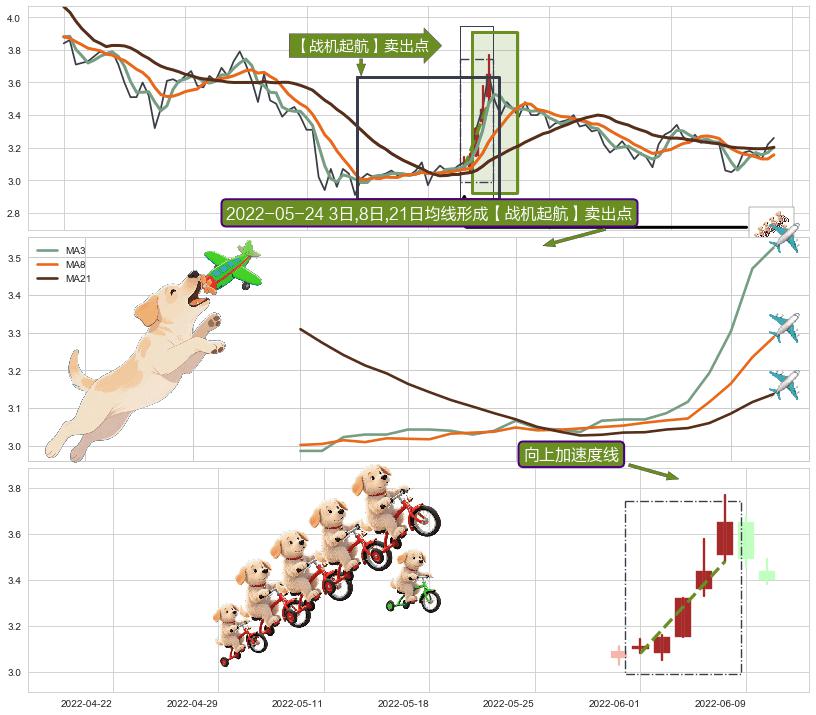 向上加速度线 ➕ 【战机起航】卖出点