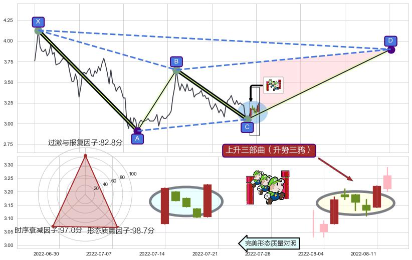 上升三部曲（升势三鸦）+冉冉上升|稳步上涨+单针探底（定海神针）+锤头线（锤子线） ➕ 谐波(XABCD)