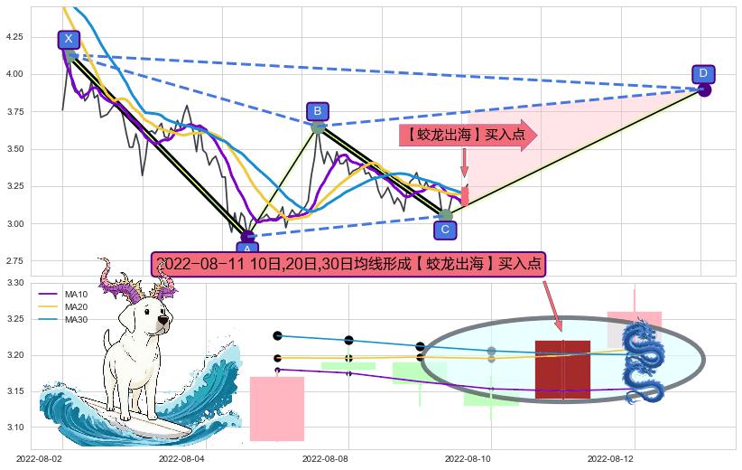 【蛟龙出海】买入点+【高山滑雪】买入点 ➕ 谐波(XABCD)