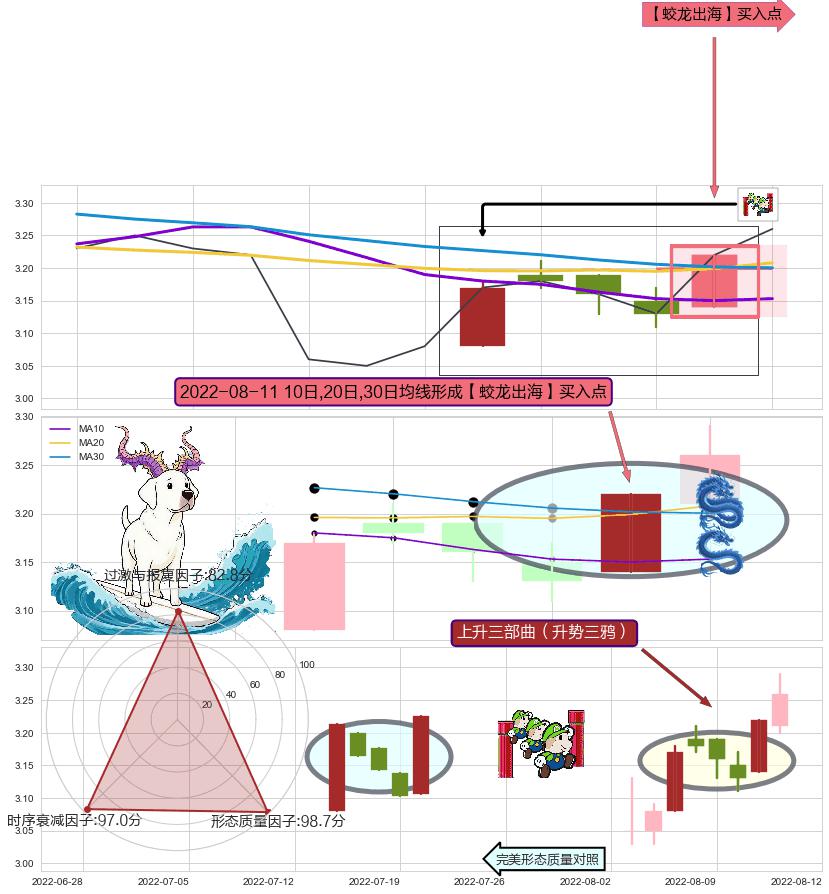 上升三部曲（升势三鸦）+冉冉上升|稳步上涨 ➕ 【蛟龙出海】买入点