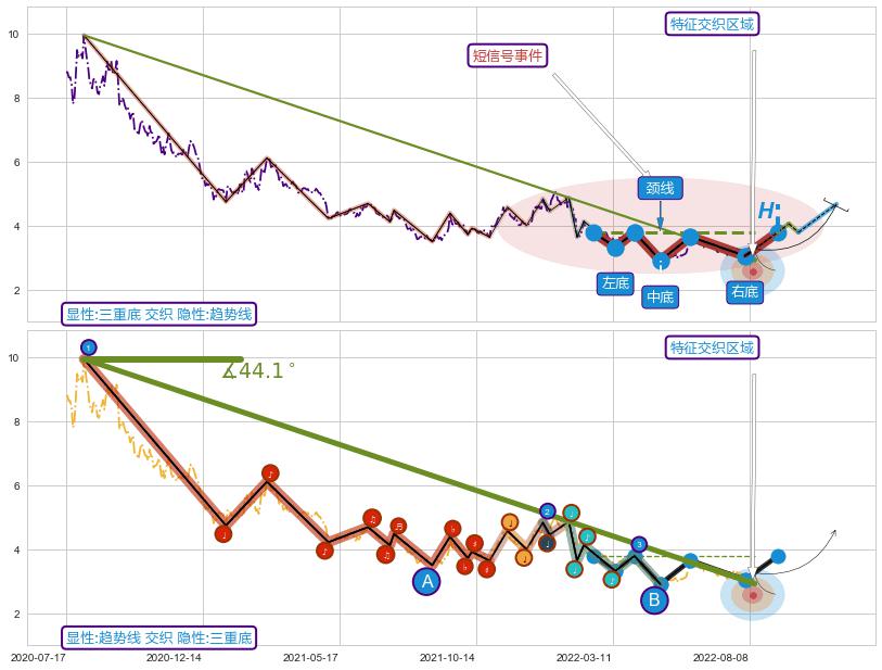 趋势线+缠论买卖点+趋势线 ➕ 突破整理