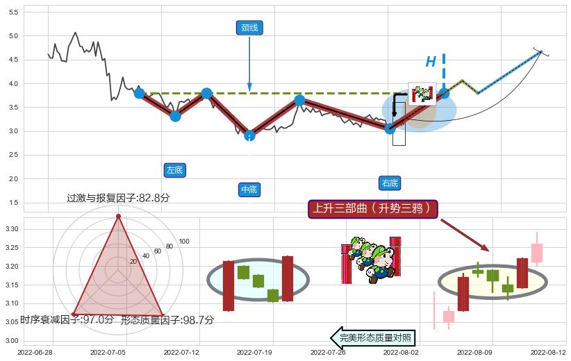 上升三部曲（升势三鸦）+冉冉上升|稳步上涨 ➕ 突破整理