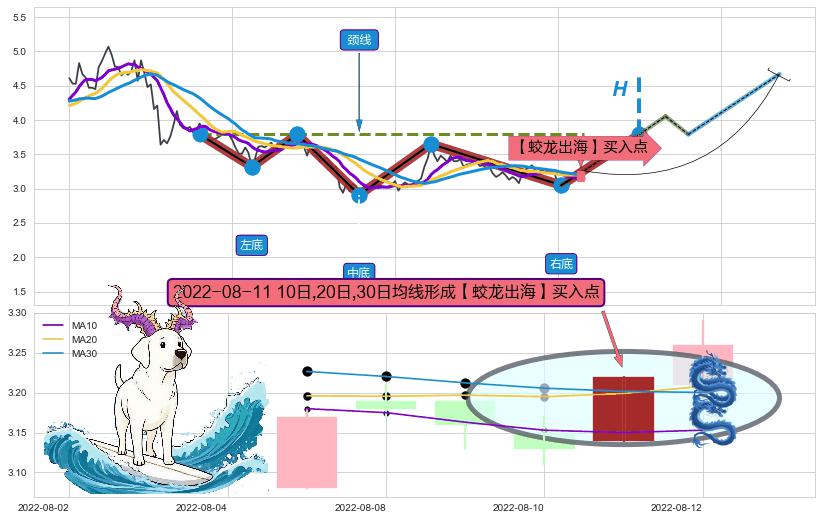 【蛟龙出海】买入点+【高山滑雪】买入点 ➕ 突破整理
