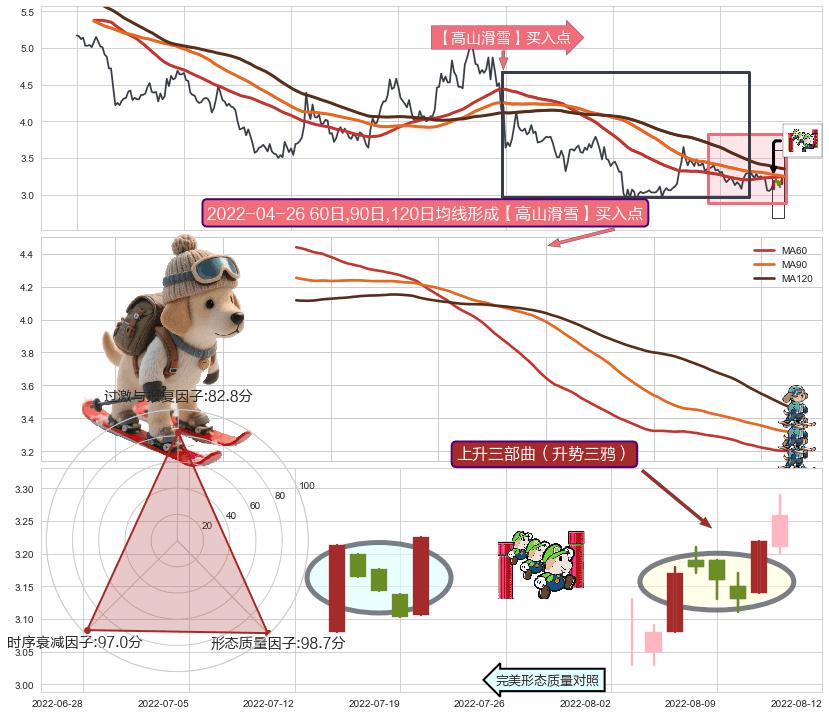 上升三部曲（升势三鸦）+冉冉上升|稳步上涨+单针探底（定海神针）+锤头线（锤子线） ➕ 【高山滑雪】买入点