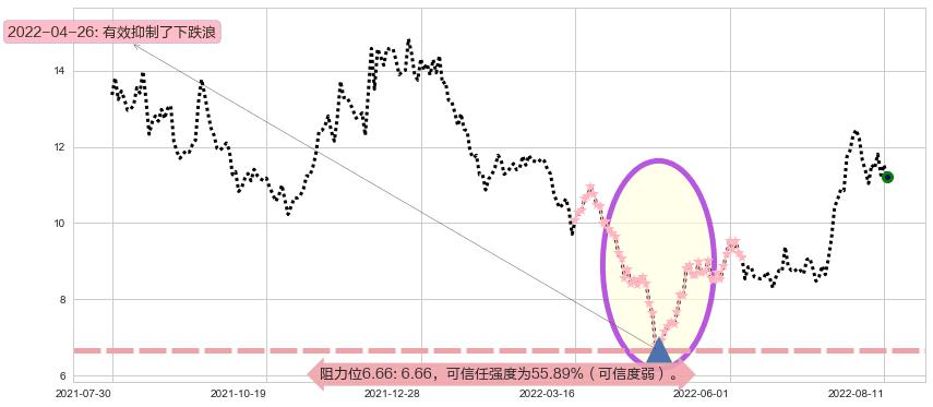 硕贝德阻力支撑位图-阿布量化