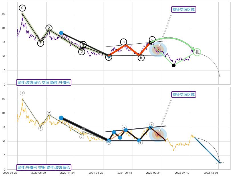 突破整理 ➕ 调整浪ABC