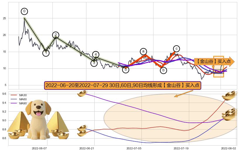【金山谷】买入点+【高山滑雪】买入点+【断头铡刀】卖出点+【乌云密布】卖出点 ➕ 调整浪ABC