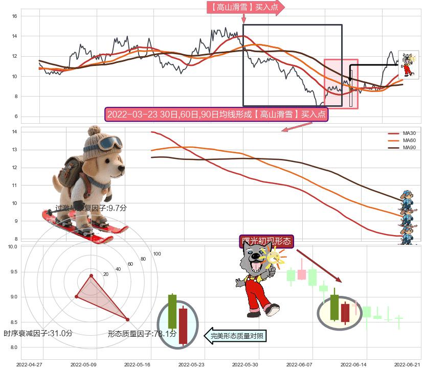 曙光初现形态+单针探底（定海神针）+锤头线（锤子线）+早晨之星（黎明之星） ➕ 【高山滑雪】买入点
