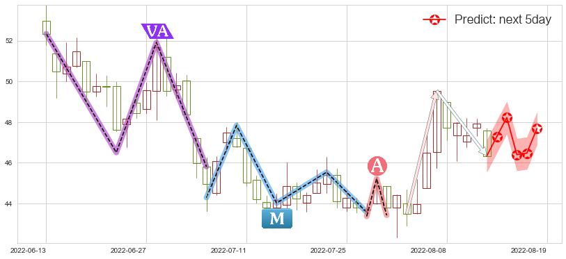预测中颖电子(sz300327)价格K线图-阿布量化