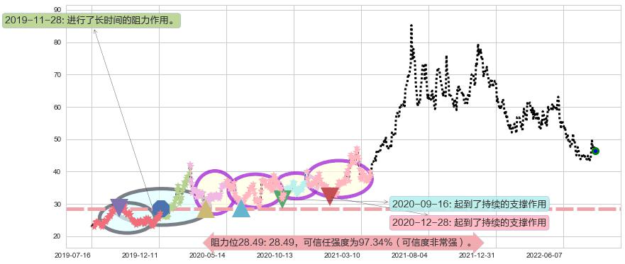 中颖电子阻力支撑位图-阿布量化