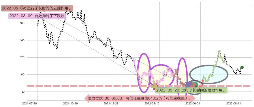 泰格医药阻力支撑位图-阿布量化
