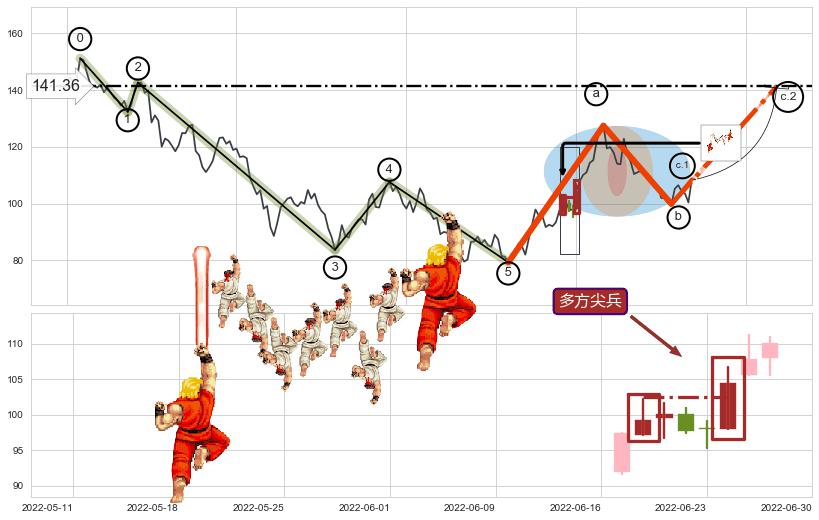 多方尖兵+塔形底 | 圆底+上升抵抗+降势受阻+降势停顿+上升三部曲（升势三鸦）+上涨镊子线（U形磁铁）+上涨孤独十字星+仙人指路+红三兵+看涨(低位)倒锤头线 ➕ 调整浪ABC