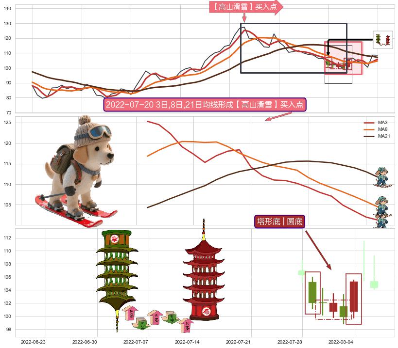 塔形底 | 圆底+上升三部曲（升势三鸦）+上涨孤独十字星 ➕ 【高山滑雪】买入点
