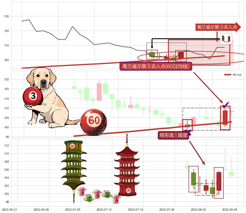 塔形底 | 圆底+上升三部曲（升势三鸦）+上涨孤独十字星 ➕ 葛兰威尔第③买入点