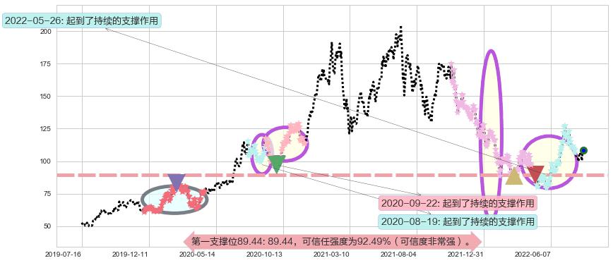 泰格医药阻力支撑位图-阿布量化