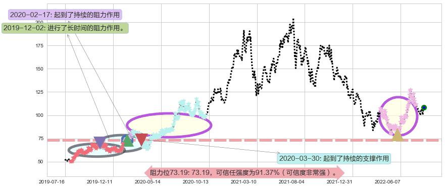 泰格医药阻力支撑位图-阿布量化