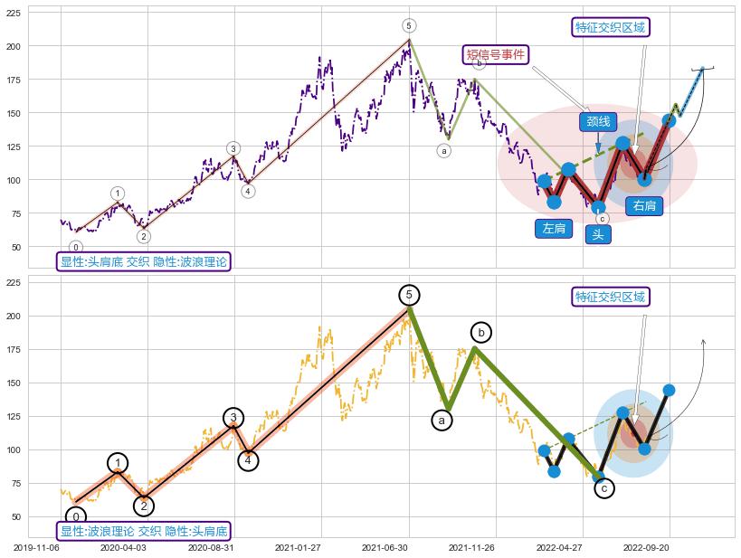 调整浪ABC+调整浪ABC+谐波(XABCD) ➕ 突破整理
